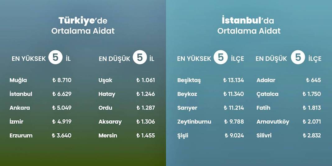 Yetersiz denetimlerin faturası! Aidat artışları hane halkını eziyor 6